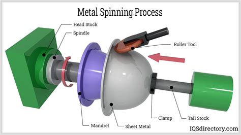 sheet metal spinning process|manual metal spinning.